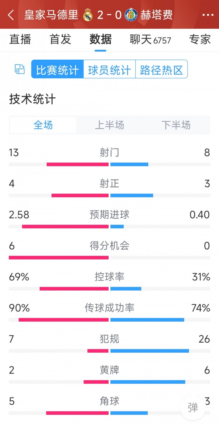 皇馬2-0赫塔費(fèi)全場(chǎng)數(shù)據(jù)：射門13-8，射正4-3，犯規(guī)7-26