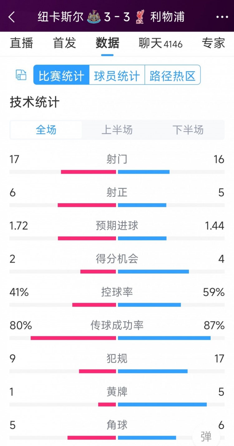 精彩刺激！利物浦3-3紐卡全場(chǎng)數(shù)據(jù)：射門16-17，射正5-6