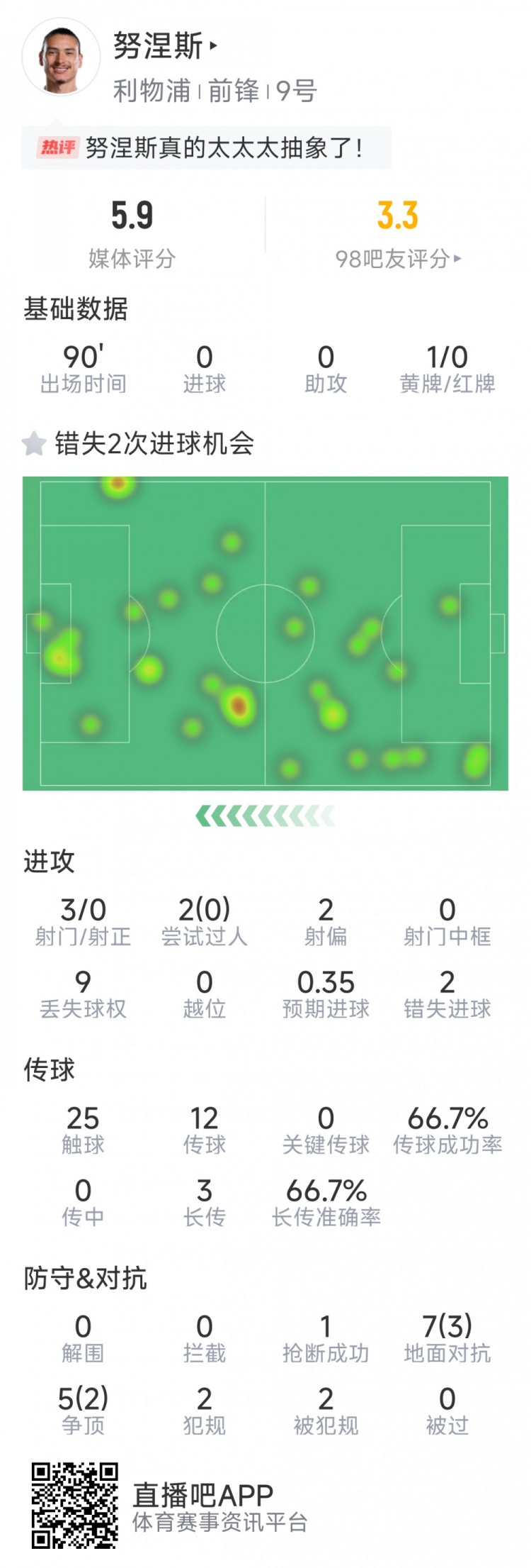 努涅斯本場數(shù)據(jù)：3射0正，2次錯失良機，評分5.9分全場最低