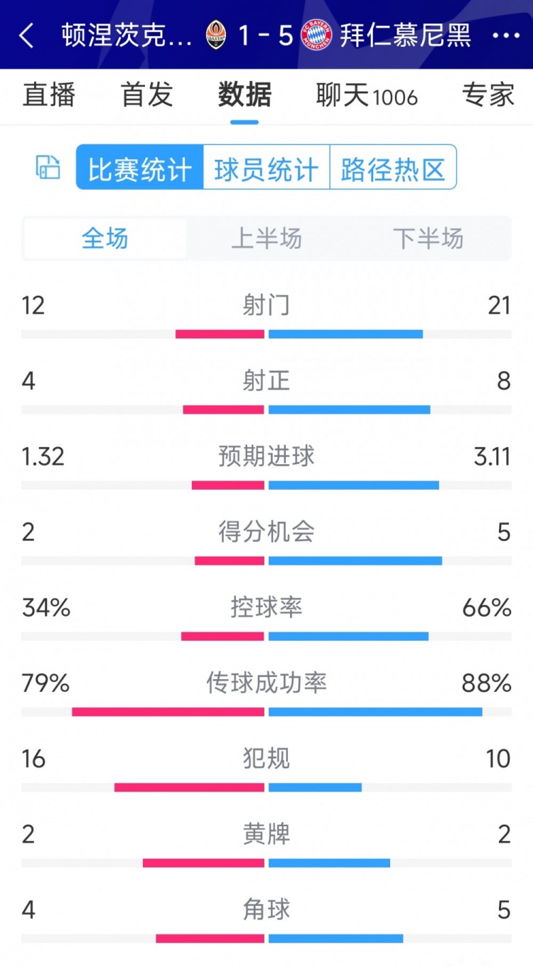 拜仁5-1頓涅茨克礦工全場數(shù)據(jù)：射門21-12，射正8-4