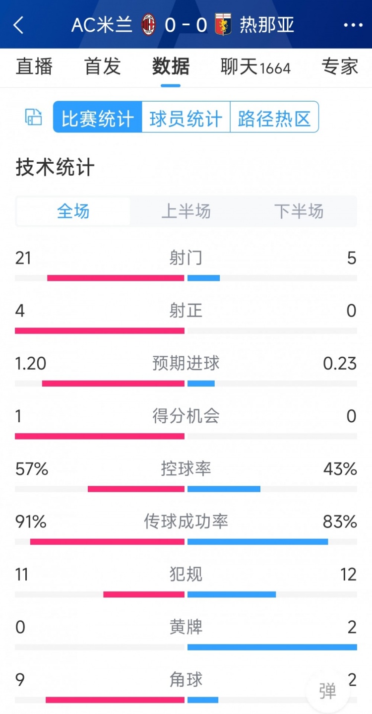 圍攻無果，AC米蘭0-0熱那亞全場數(shù)據(jù)：射門21-5，射正4-0