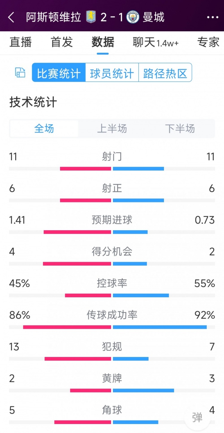 繼續(xù)下沉！曼城1-2維拉全場數(shù)據(jù)：射門11-11，射正6-6