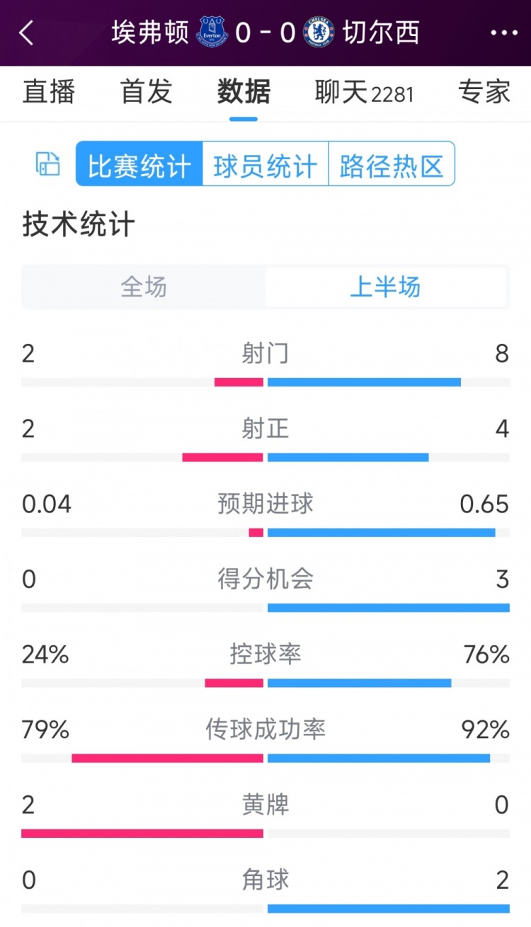 率失良機(jī)，切爾西vs埃弗頓半場數(shù)據(jù)：射門8-2，射正4-2