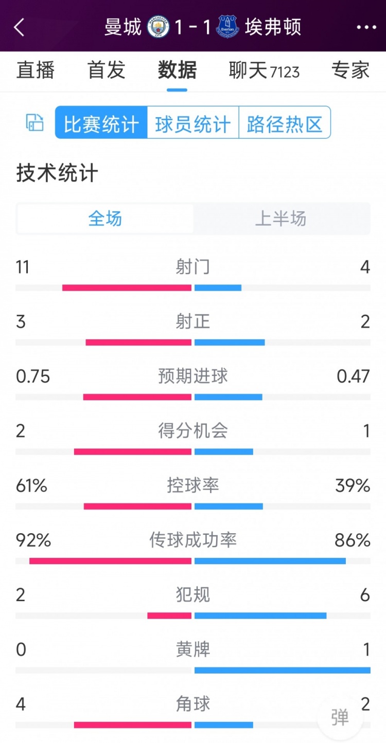 曼城vs埃弗頓半場(chǎng)數(shù)據(jù)：射門11-4，射正3-2，得分機(jī)會(huì)2-1