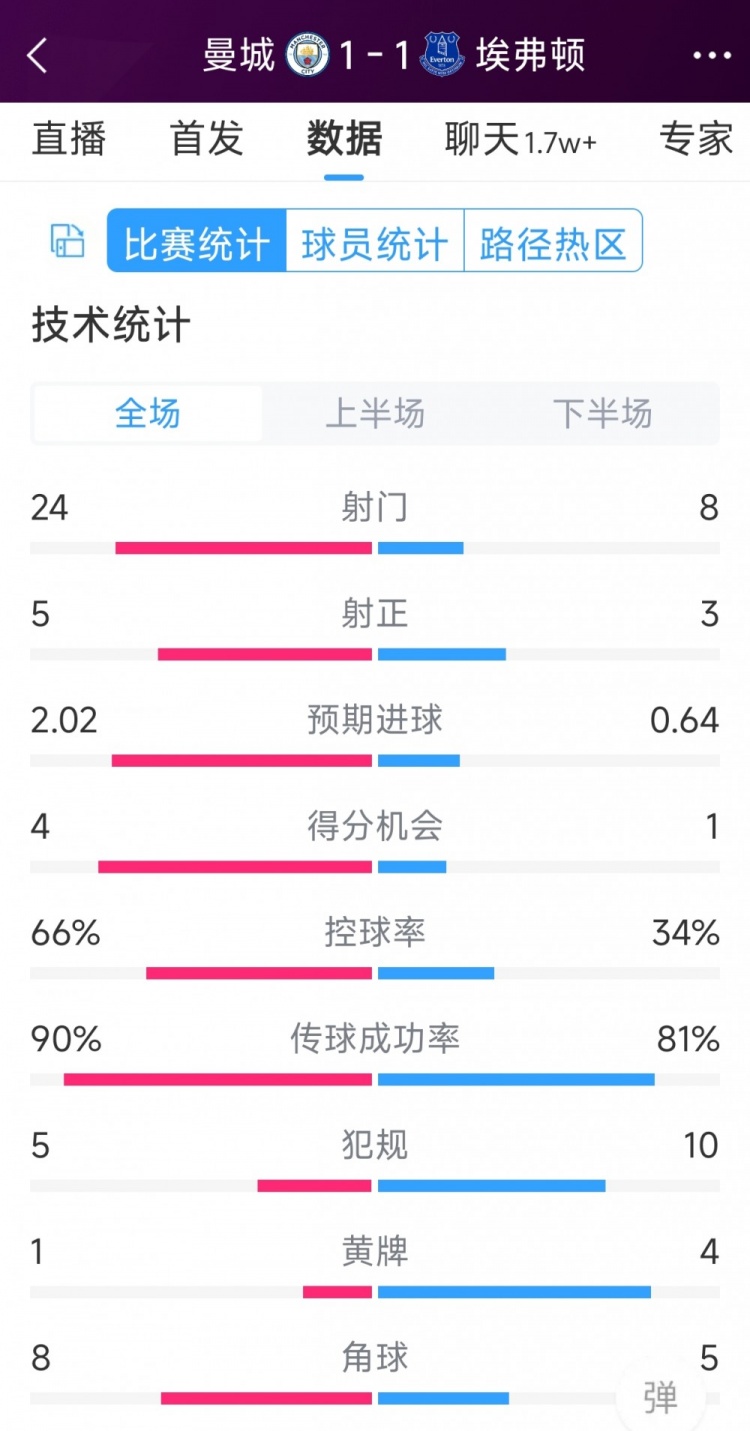 曼城1-1埃弗頓全場(chǎng)數(shù)據(jù)：射門24-8，射正5-3，得分機(jī)會(huì)4-1