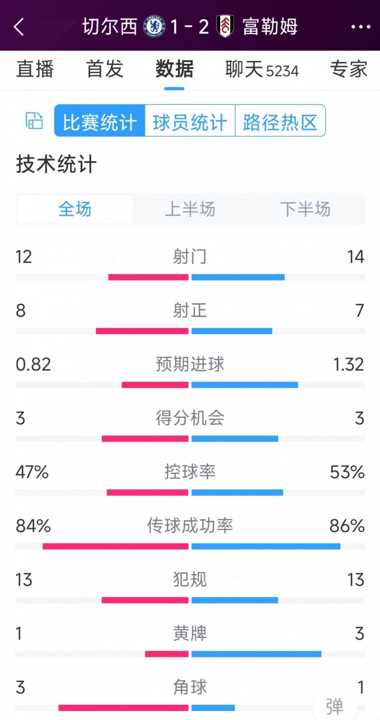 遭逆轉(zhuǎn)絕殺，切爾西1-2富勒姆全場(chǎng)數(shù)據(jù)：射門(mén)12-14，射正8-7